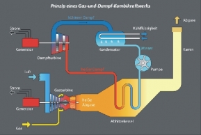 GuD mit "Power to Gas" betrieben aus gewaltigem Überschuss-Solarstrom im Sommer produziert