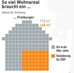 grafik: Flächenverbrauch mit Umschwung Kanton Freiburg
