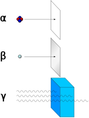 Grafik: Strahlungstypen, Alpha-, Beta- und Gammastrahlung
