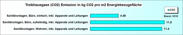Ökobilanz sanitäranlagen CO2