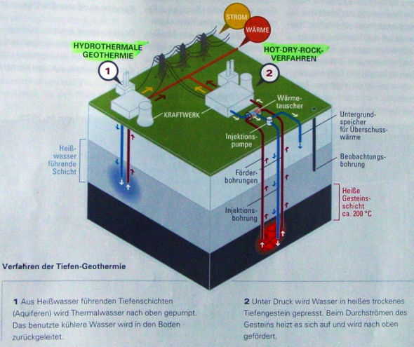 Funktionsschema Geothermie