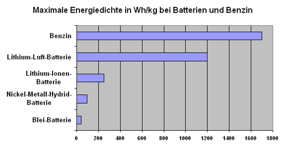 Tabelle Energiedichte